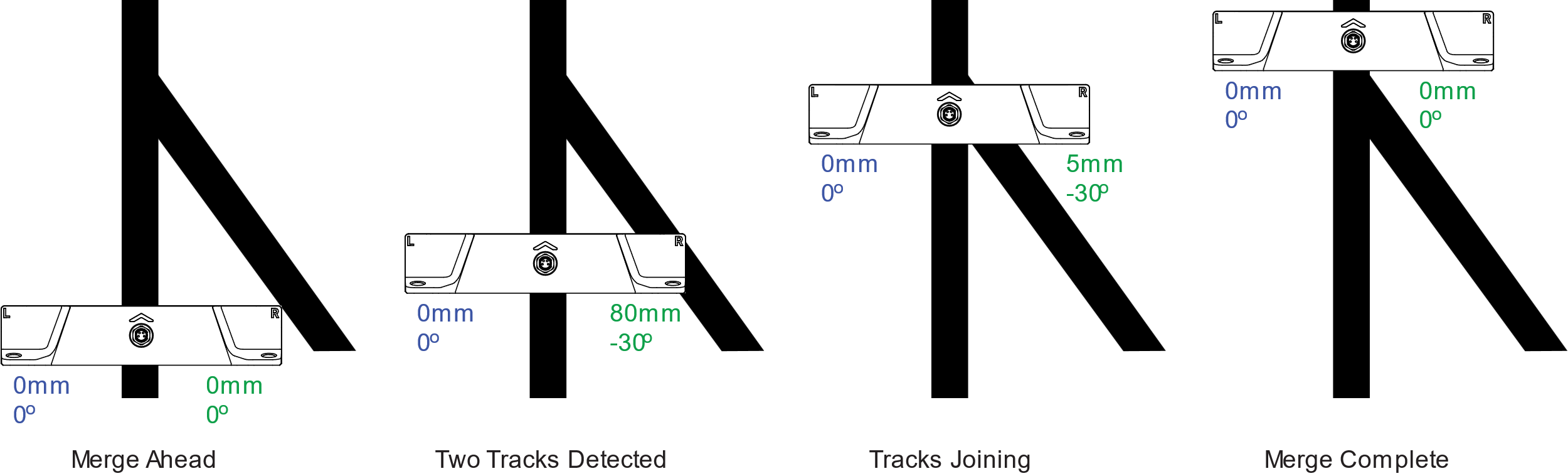Sensor measurements at merges