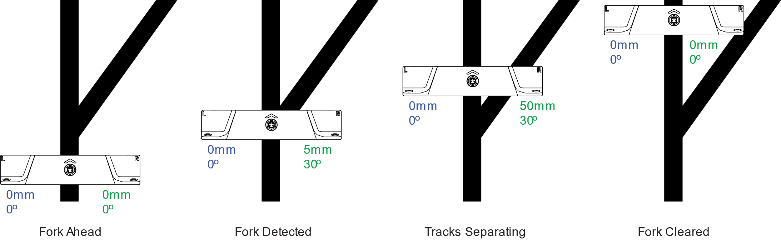 Sensor measurements at forks