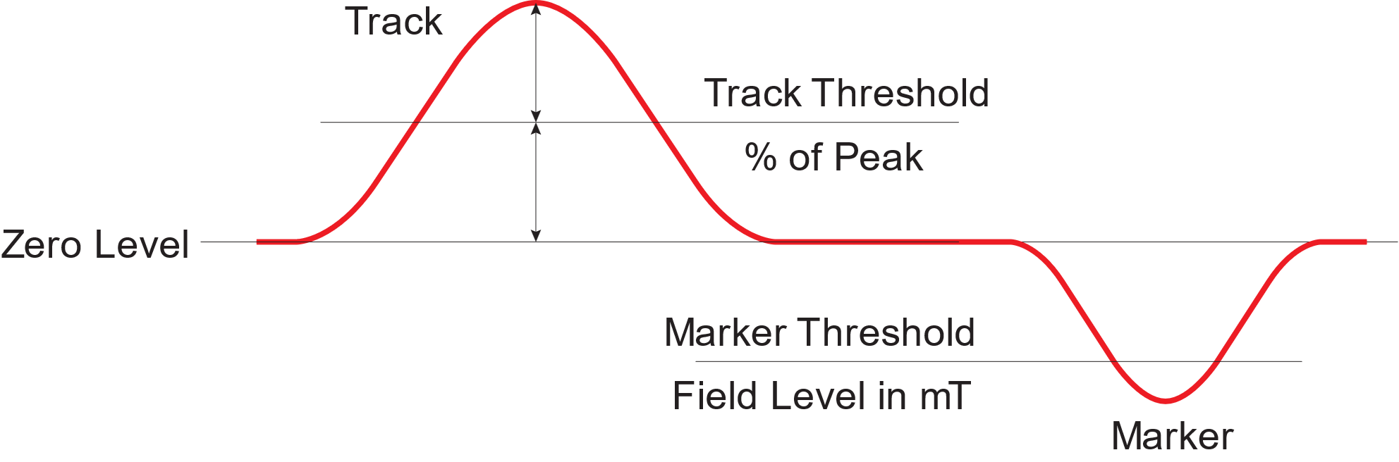 Track and Marker Thresholds